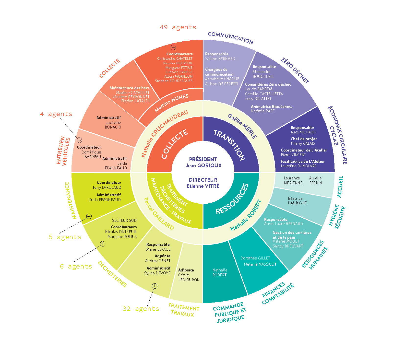 CYCLAD ORGANIGRAMME AVRIL 2026