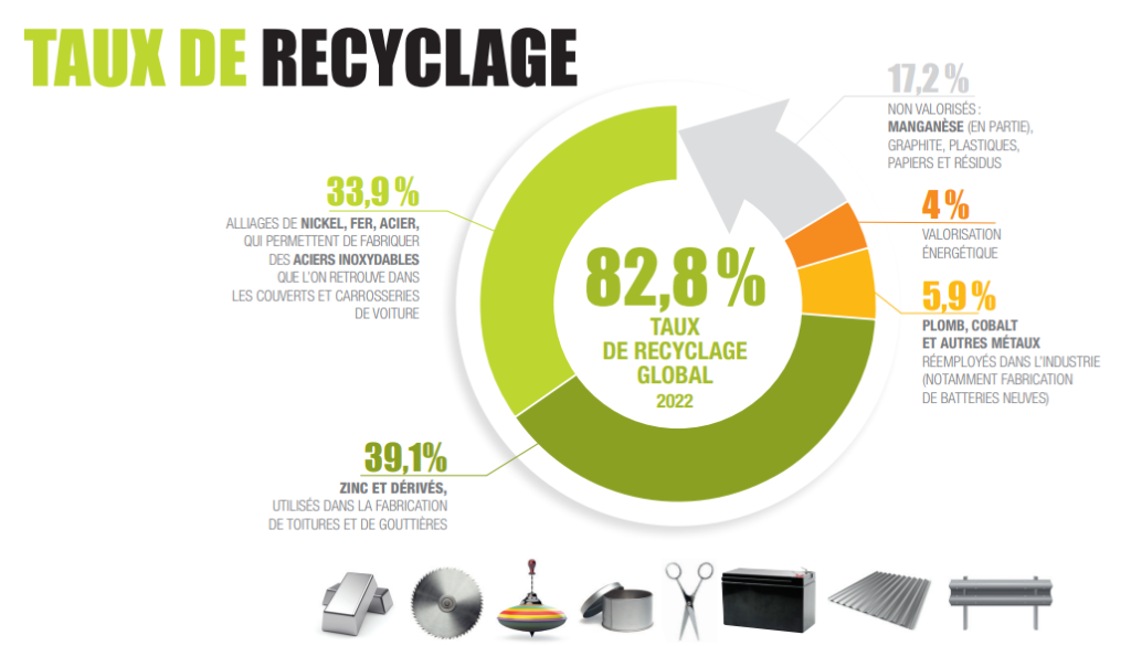 taux de recyclage des piles en 2022