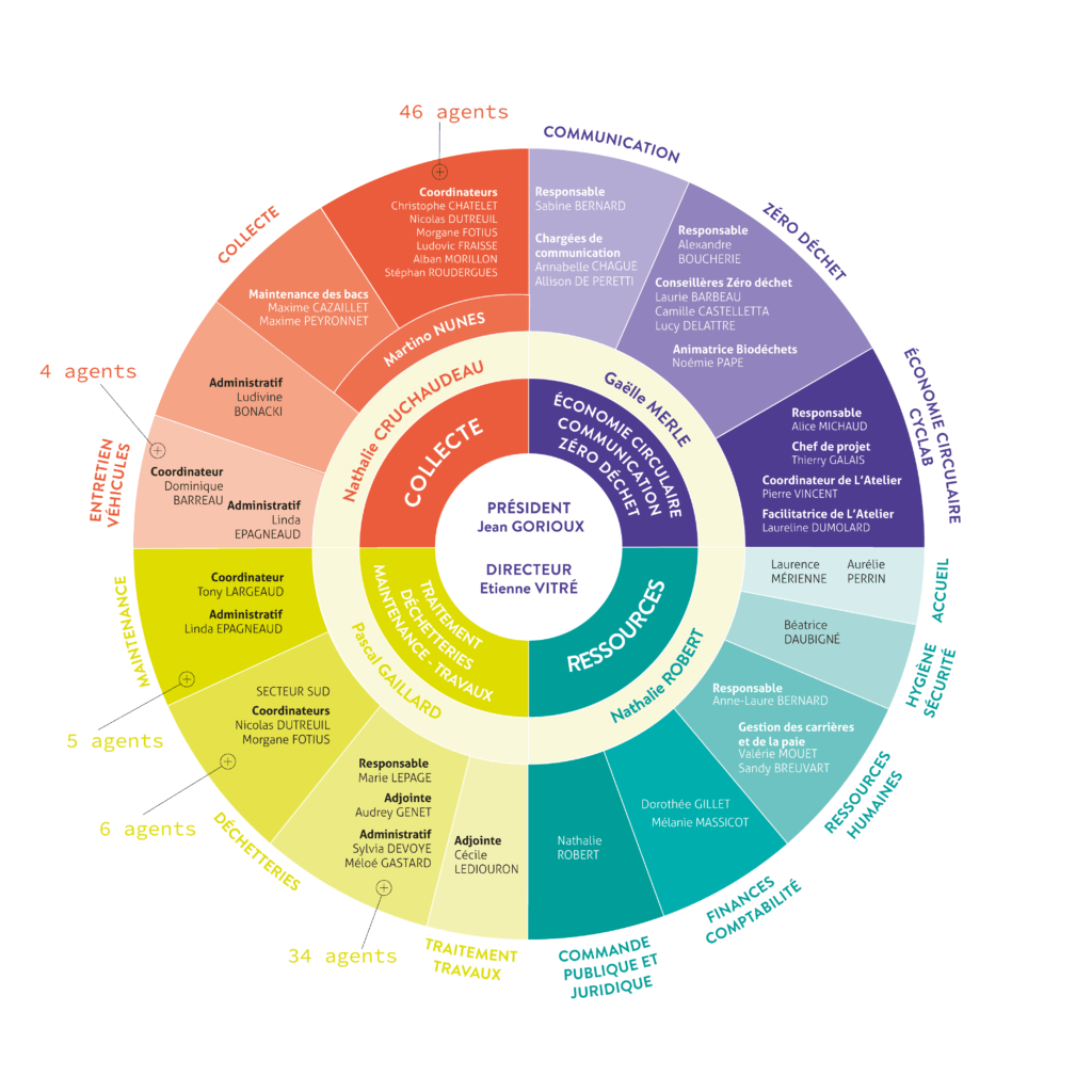 CYCLAD ORGANIGRAMME SEPTEMBRE 2025